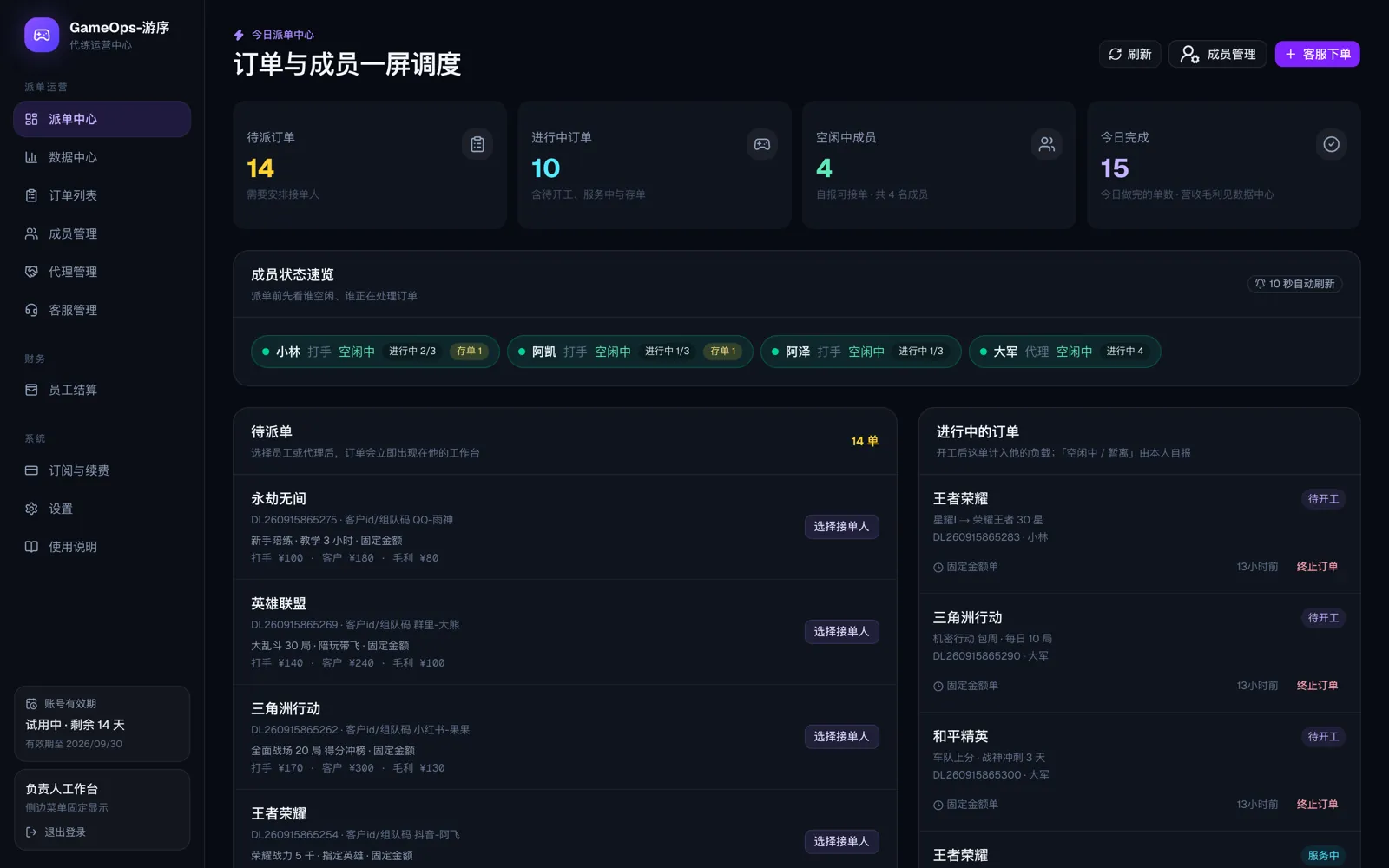 派单中心界面:今日完成单数与营收毛利、待派单、进行中订单、成员状态速览