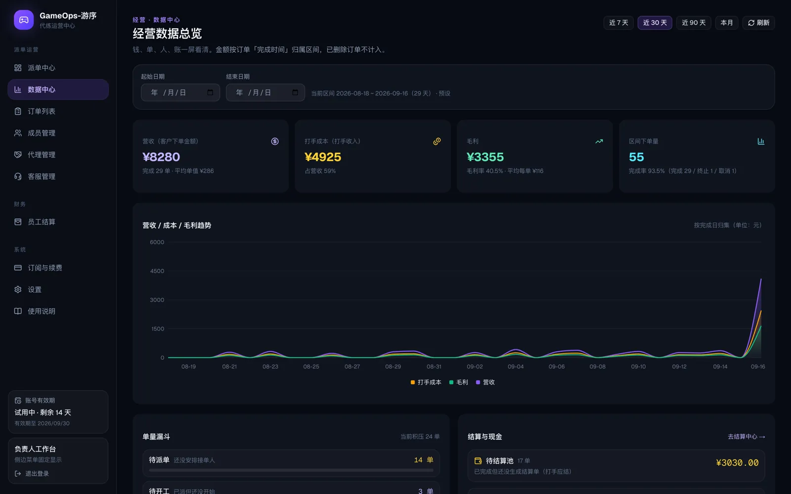 数据中心界面:营收、打手成本、毛利与毛利率指标卡,按天趋势面积折线图,单量漏斗与结算现金
